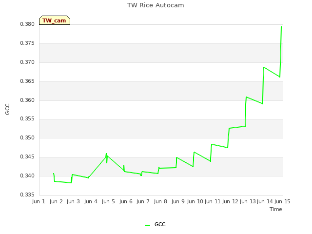 plot of TW Rice Autocam