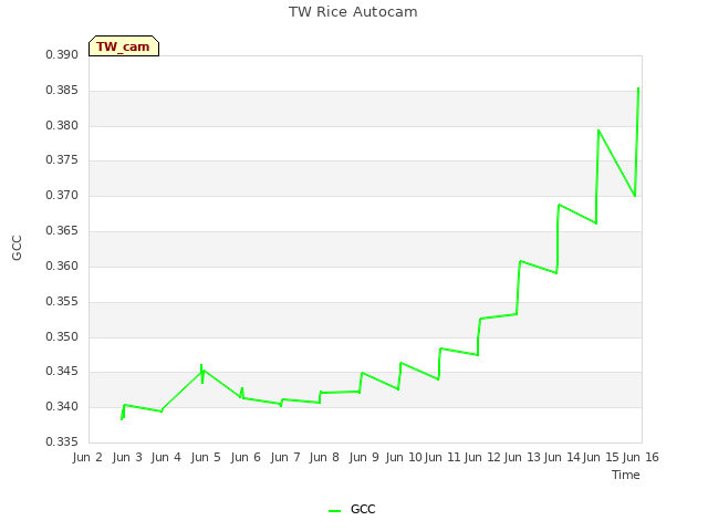 plot of TW Rice Autocam