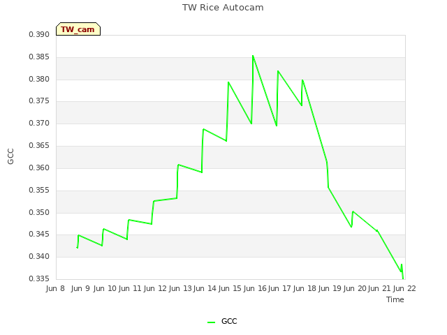 plot of TW Rice Autocam