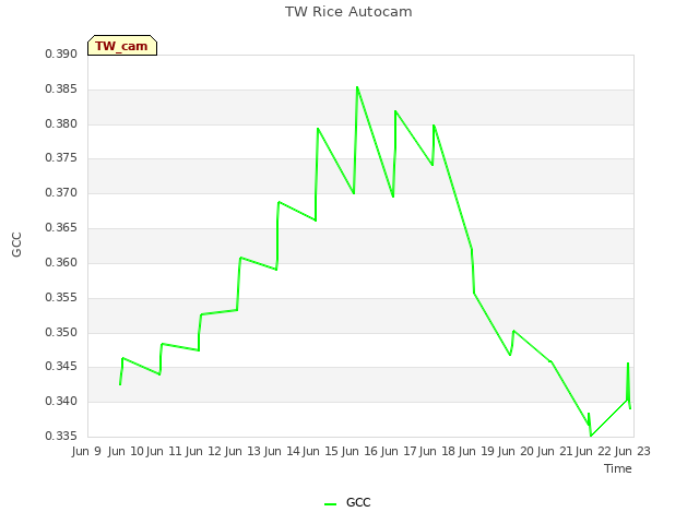 plot of TW Rice Autocam