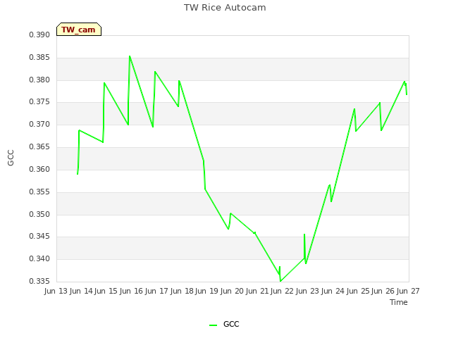 plot of TW Rice Autocam