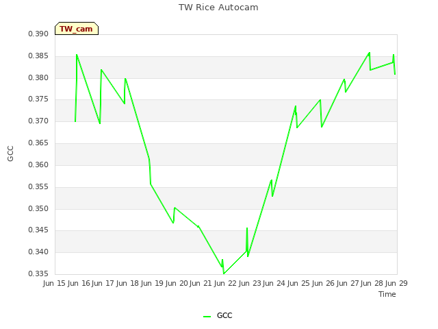 plot of TW Rice Autocam