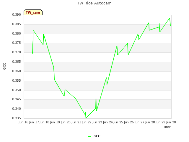 plot of TW Rice Autocam