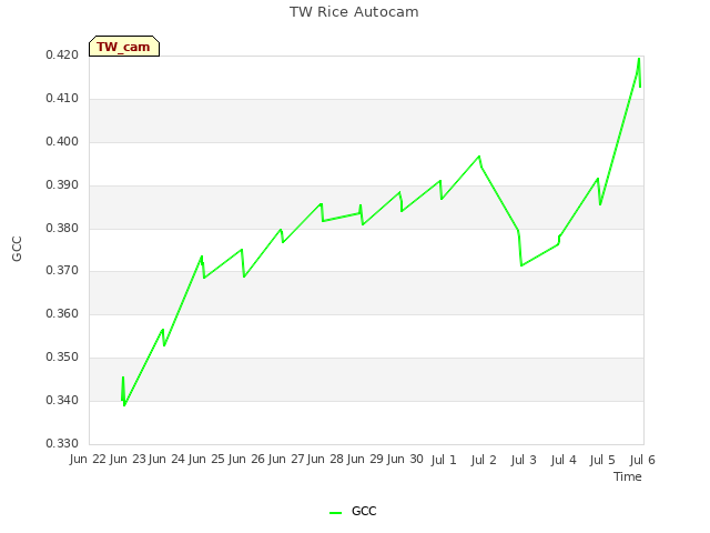 plot of TW Rice Autocam