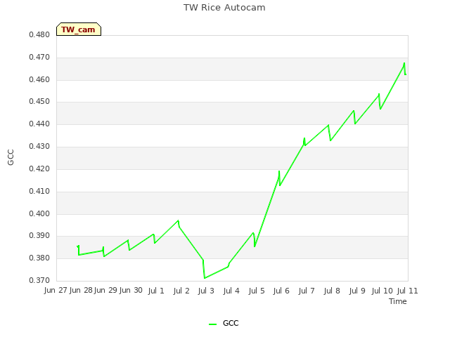 plot of TW Rice Autocam