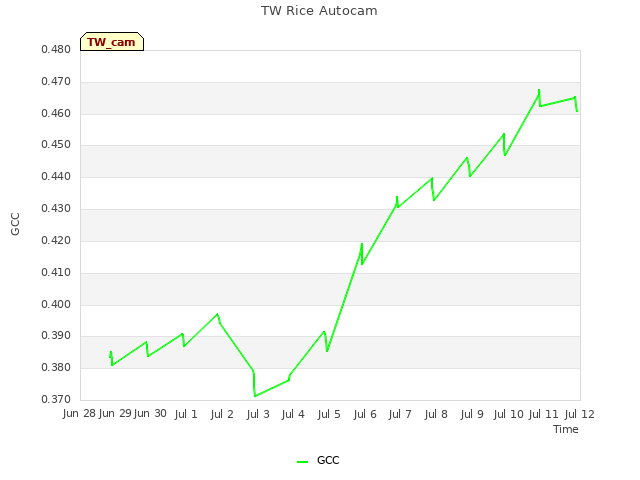 plot of TW Rice Autocam