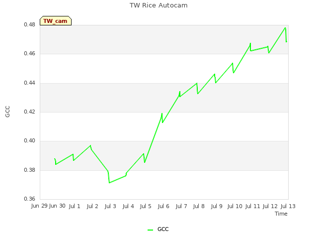 plot of TW Rice Autocam