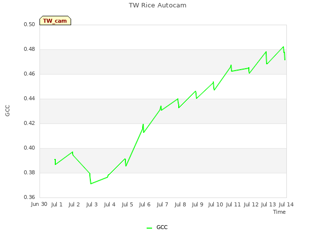 plot of TW Rice Autocam