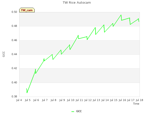 plot of TW Rice Autocam
