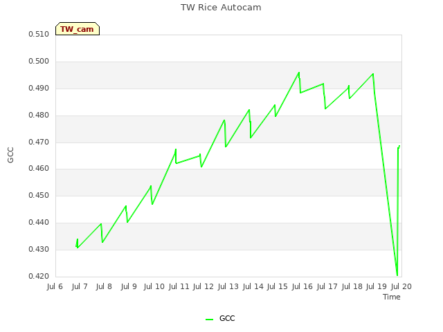 plot of TW Rice Autocam