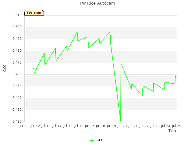 plot of TW Rice Autocam