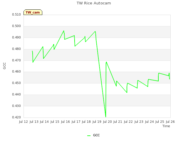 plot of TW Rice Autocam