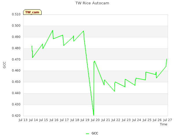 plot of TW Rice Autocam