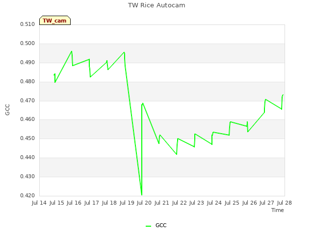 plot of TW Rice Autocam