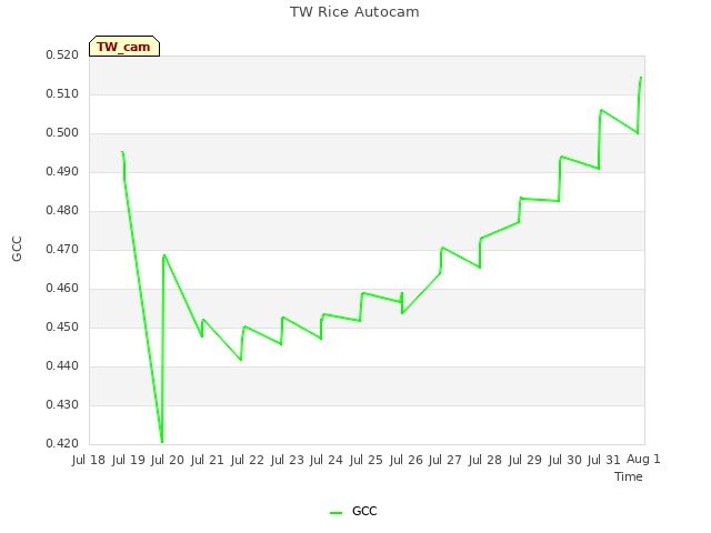 plot of TW Rice Autocam