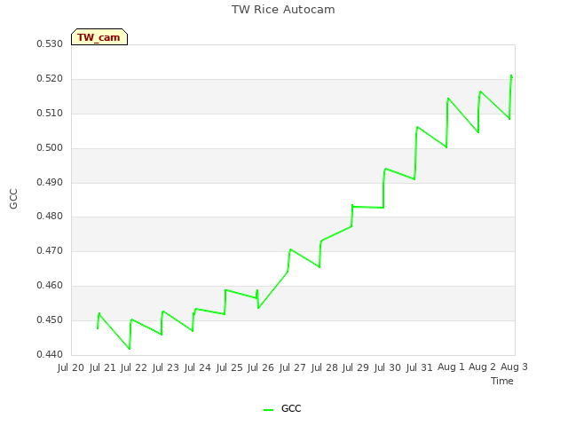 plot of TW Rice Autocam