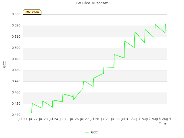 plot of TW Rice Autocam