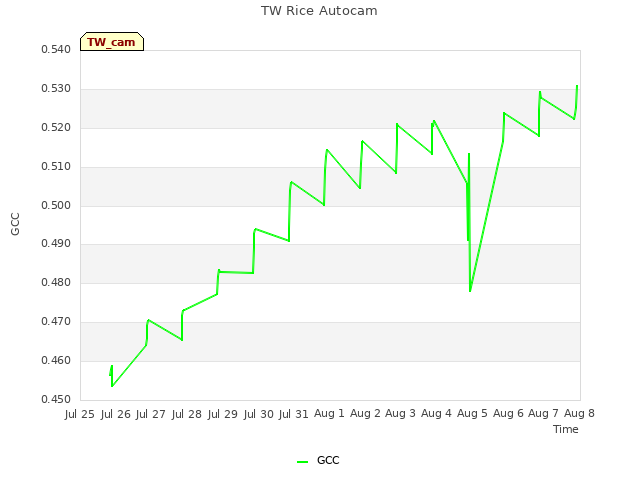 plot of TW Rice Autocam