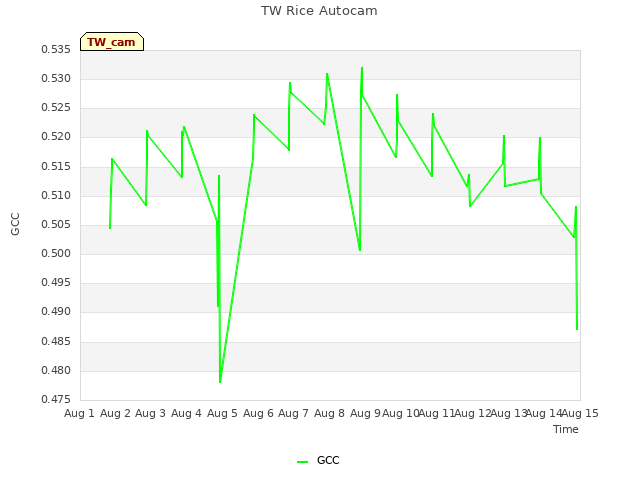 plot of TW Rice Autocam