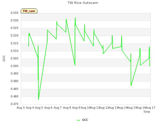 plot of TW Rice Autocam