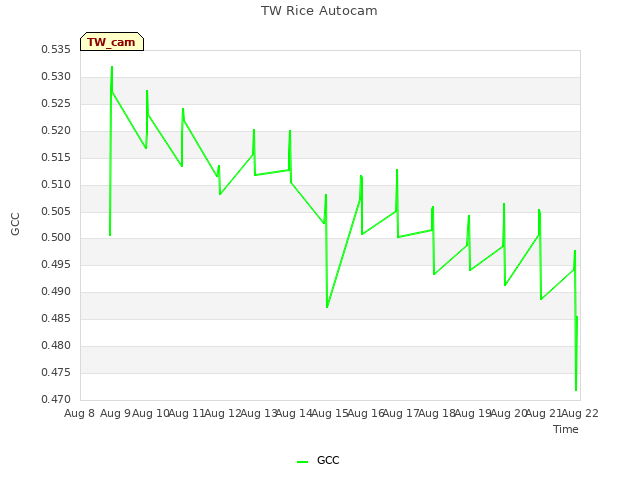 plot of TW Rice Autocam