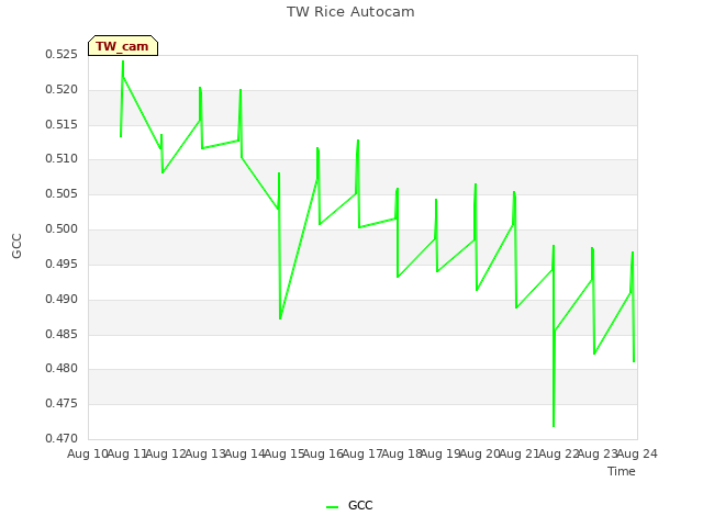 plot of TW Rice Autocam