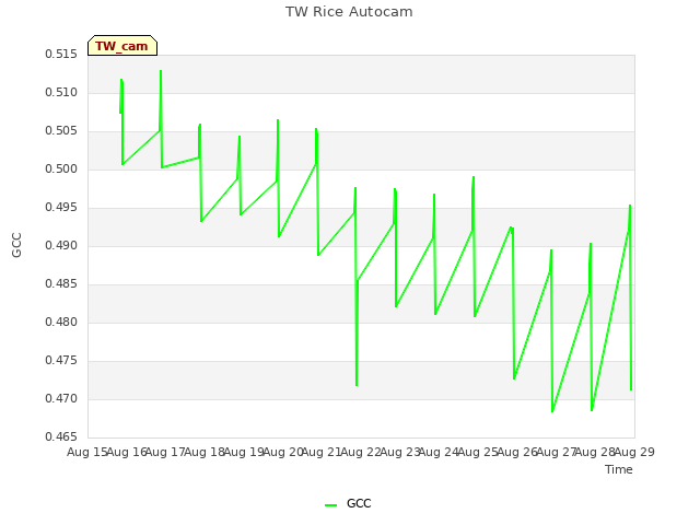 plot of TW Rice Autocam