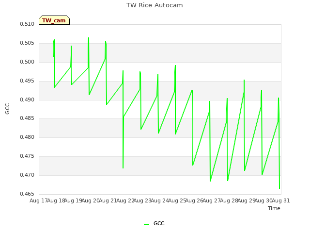 plot of TW Rice Autocam