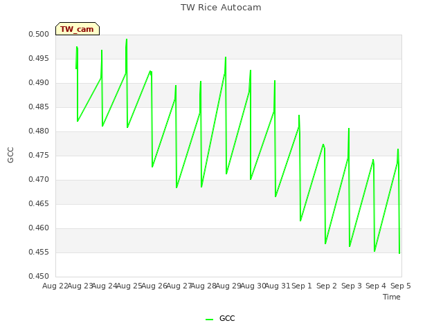 plot of TW Rice Autocam