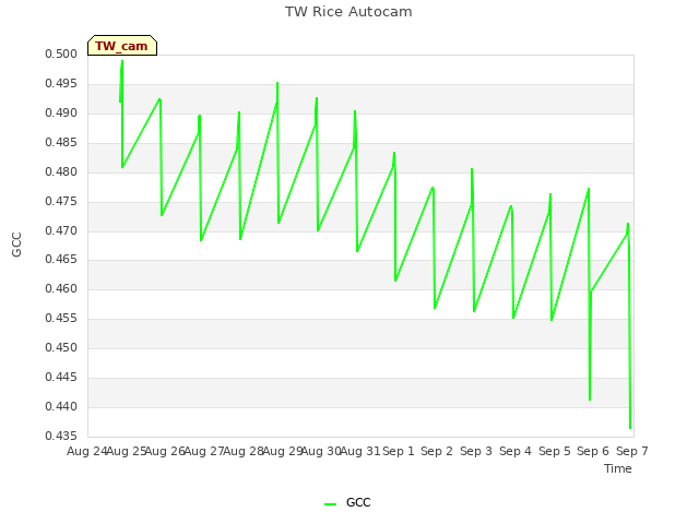 plot of TW Rice Autocam