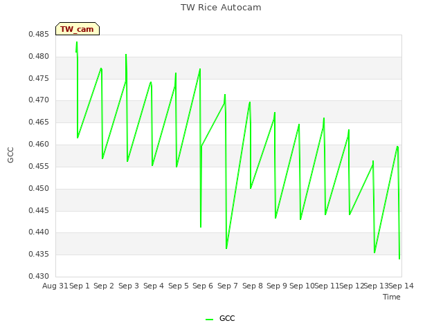 plot of TW Rice Autocam