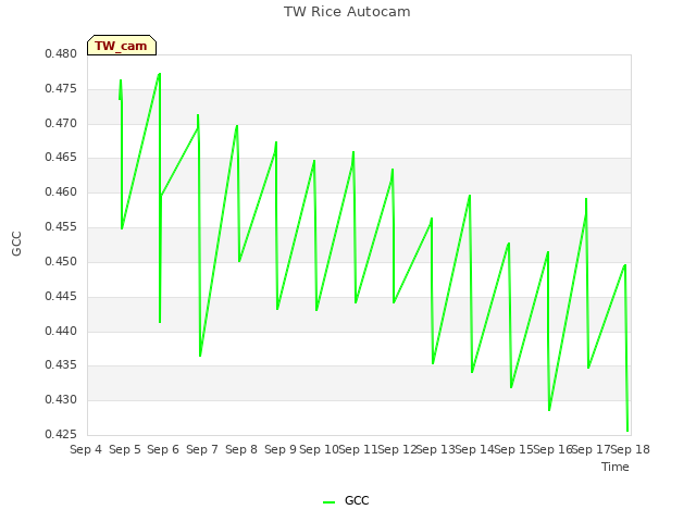 plot of TW Rice Autocam