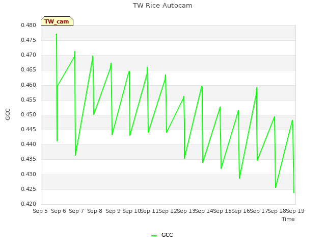 plot of TW Rice Autocam