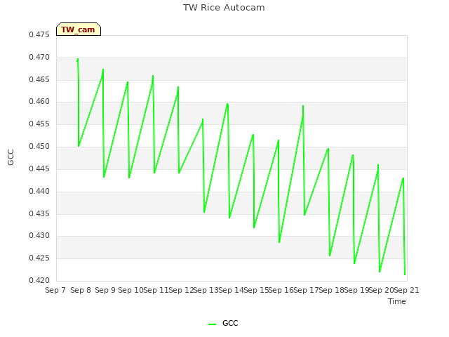 plot of TW Rice Autocam