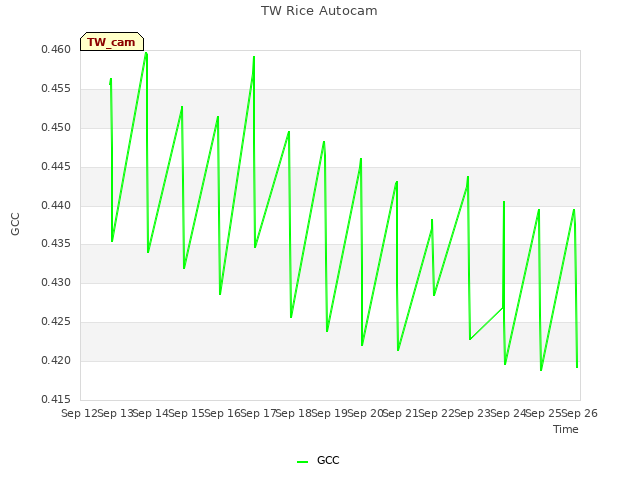 plot of TW Rice Autocam