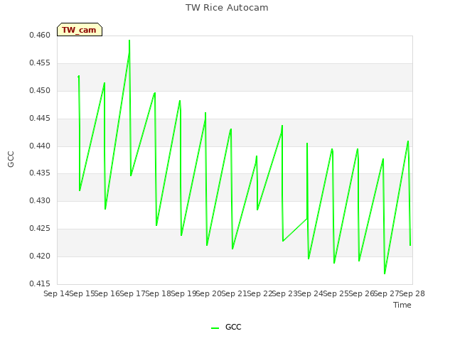 plot of TW Rice Autocam