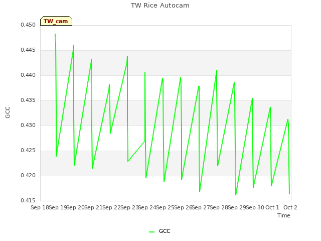 plot of TW Rice Autocam