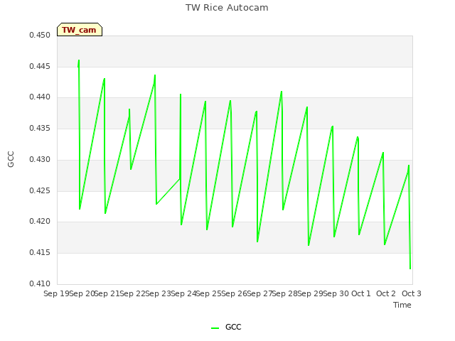 plot of TW Rice Autocam