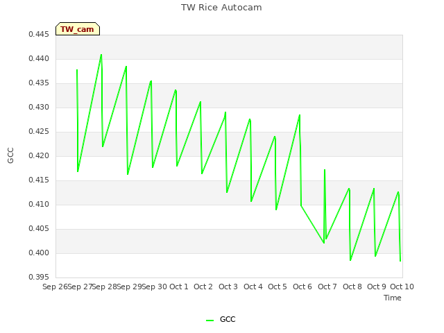 plot of TW Rice Autocam