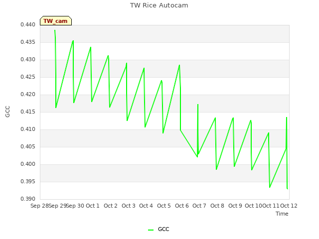 plot of TW Rice Autocam