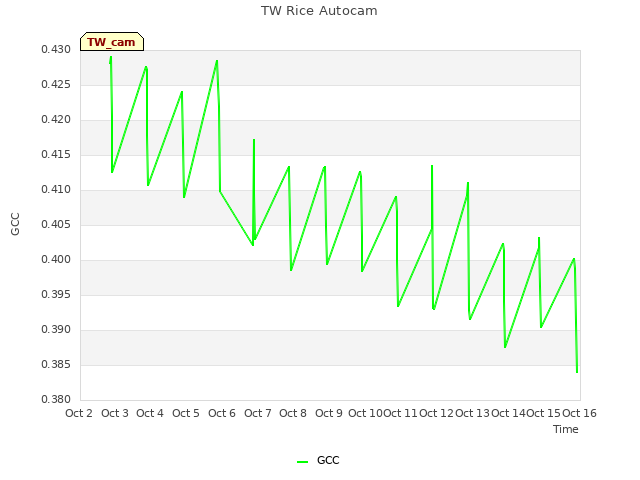 plot of TW Rice Autocam