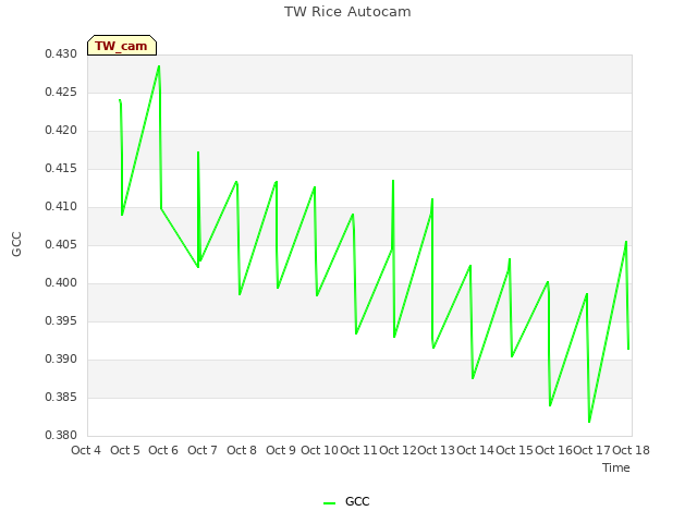 plot of TW Rice Autocam