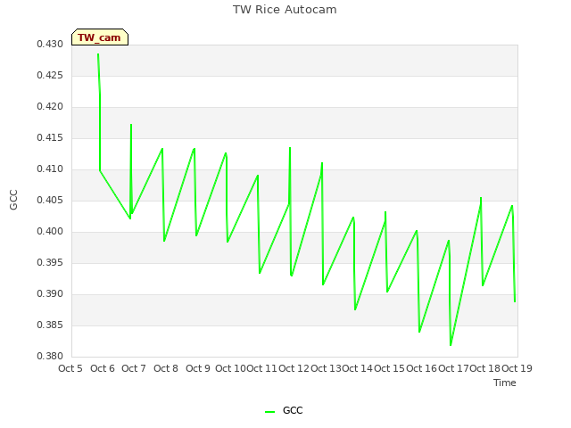 plot of TW Rice Autocam