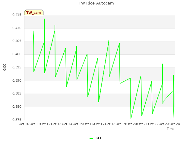 plot of TW Rice Autocam