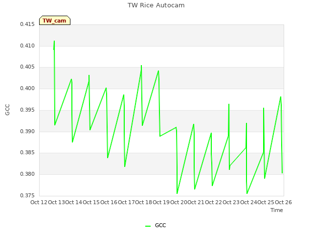 plot of TW Rice Autocam