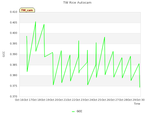 plot of TW Rice Autocam