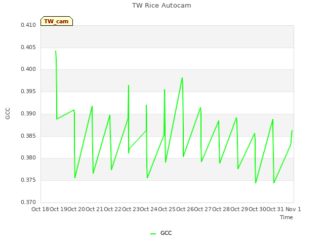 plot of TW Rice Autocam