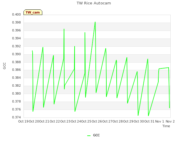 plot of TW Rice Autocam