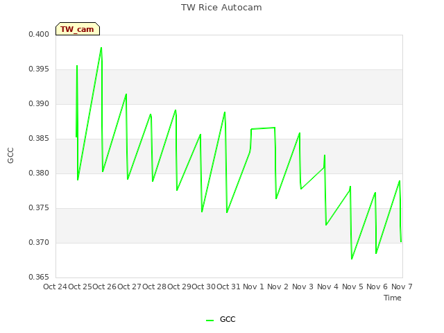 plot of TW Rice Autocam