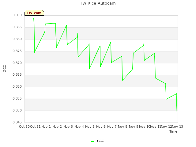 plot of TW Rice Autocam